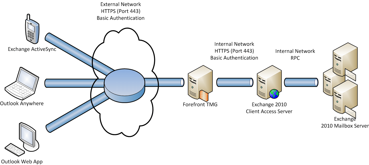 Https nets ga. Почтовый сервер Exchange. Exchange 2010. Exchange схема работы. Обмен с сервером.